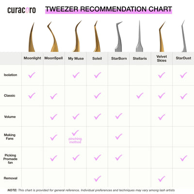 Curacoro's LashSmith Collection Comparative Chart