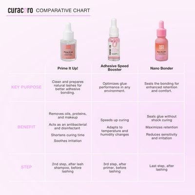 Curacoro Prime It Up, Adhesive Speed Booster & Nano Bonder Comparative Chart