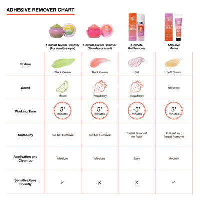 Adhesive remover chart showing the difference between our four lash extension removers.