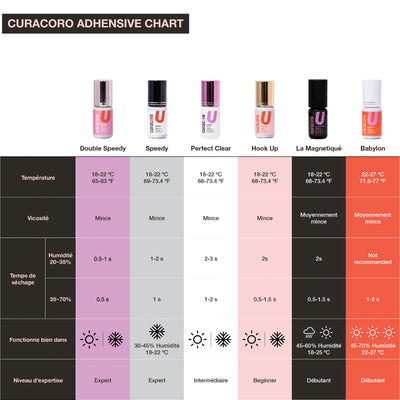 Tableau comparatif montrant la différence entre nos six colles pour extensions de cils