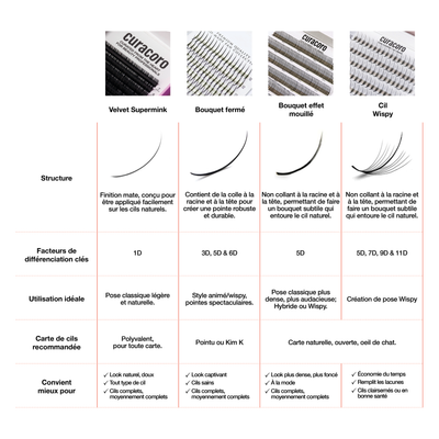 Bouquets Préfaits Fermés Effet Mouillé | LashFolio 5D 0.07