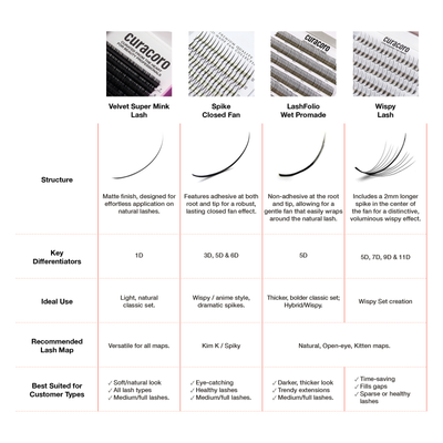 Super Mink, Spike Closed Fan, Lashfolio Wet Promade and Wispy lash comparison.