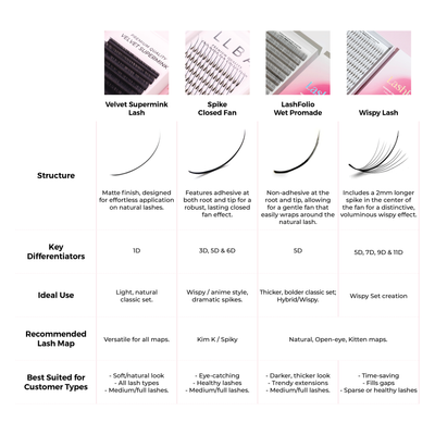 Comparison chart of Velvet Supermink, Spike Closed Fan, LashFolio Wet Promade, and Wispy Lash features and uses.