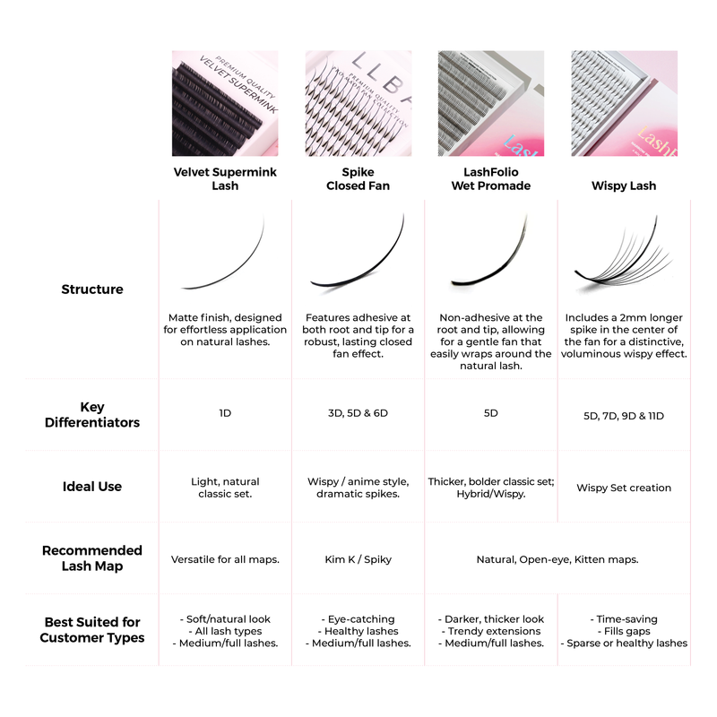 Comparison chart for Curacoro lash products: Velvet Supermink Lash, Spike Closed Fan, LashFolio Wet Promade, and Wispy Lash, showcasing structure, key differentiators, ideal use, recommended lash maps, and customer suitability.