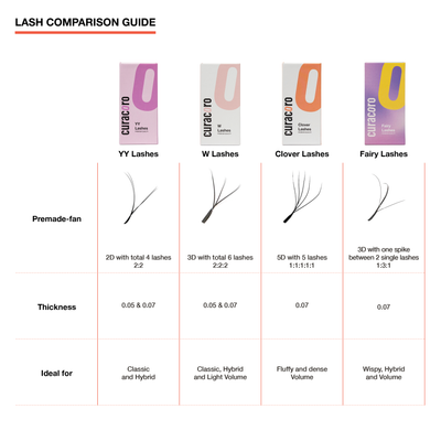 Lash chart showing the difference between YY, W, Clover and Fairy Lashes.