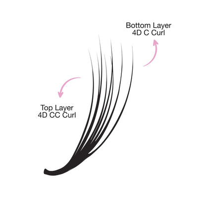 Illustration showing a double-layer eyelash extension with labeled top layer as "4D DCC Curl" and bottom layer as "4D C Curl.