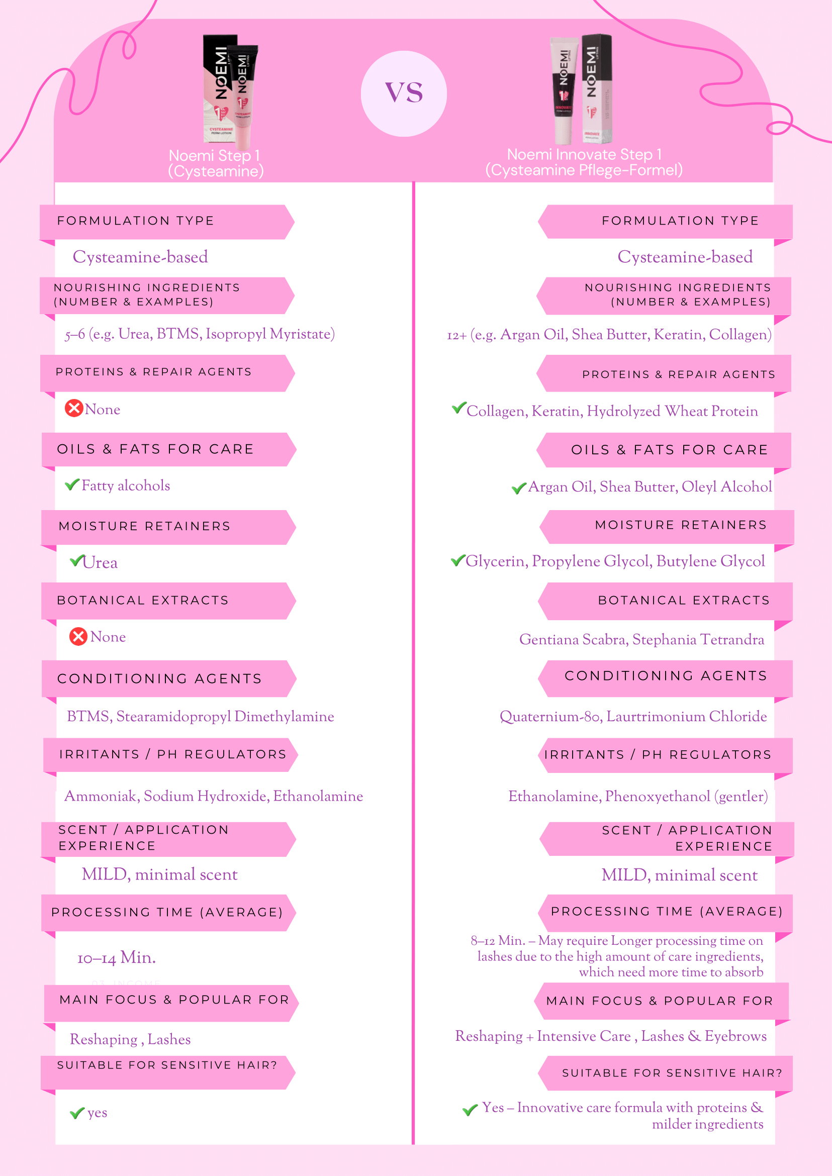 Noemi Innovate Étape 1 – Lotion permanente