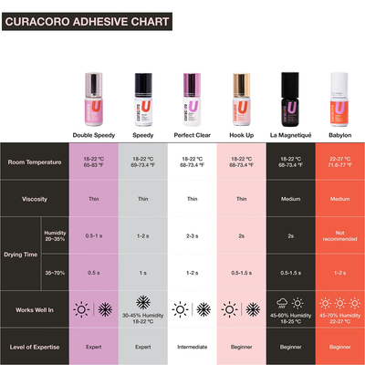 Adhesive chart showing the difference between our six lash extension adhesives