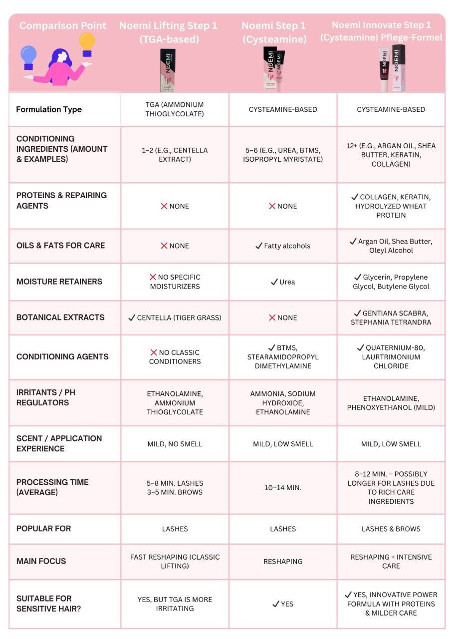 Noemi Innovate Étape 1 – Lotion permanente